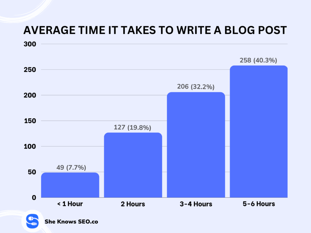 SEO copywriting time is increasing.